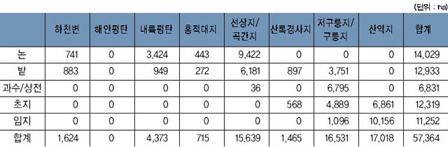 지형별 토지이용 이미지