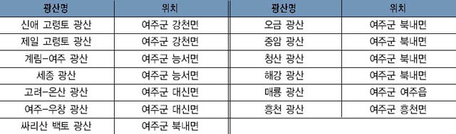 여주의 주요 고령토 광산 현황 이미지