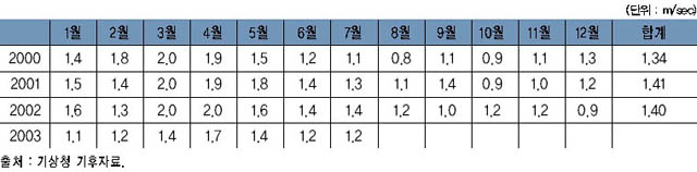 여주의 월별 풍속 이미지