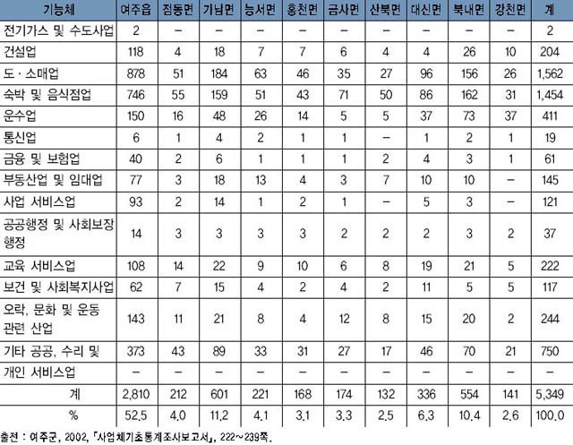 여주군의 읍·면별 기능체 분포(2001년) 이미지