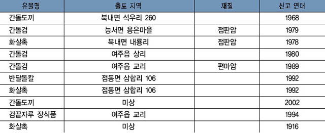 여주지역에서 수습되어 관계 당국에 신고된 유물 이미지