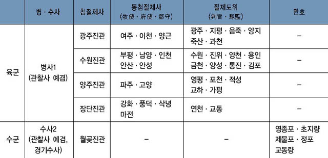 표 7. 조선전기 경기 진관 편성표 이미지