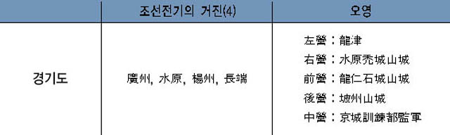 조선전기의 거진과 임진왜란 중 오영 이미지