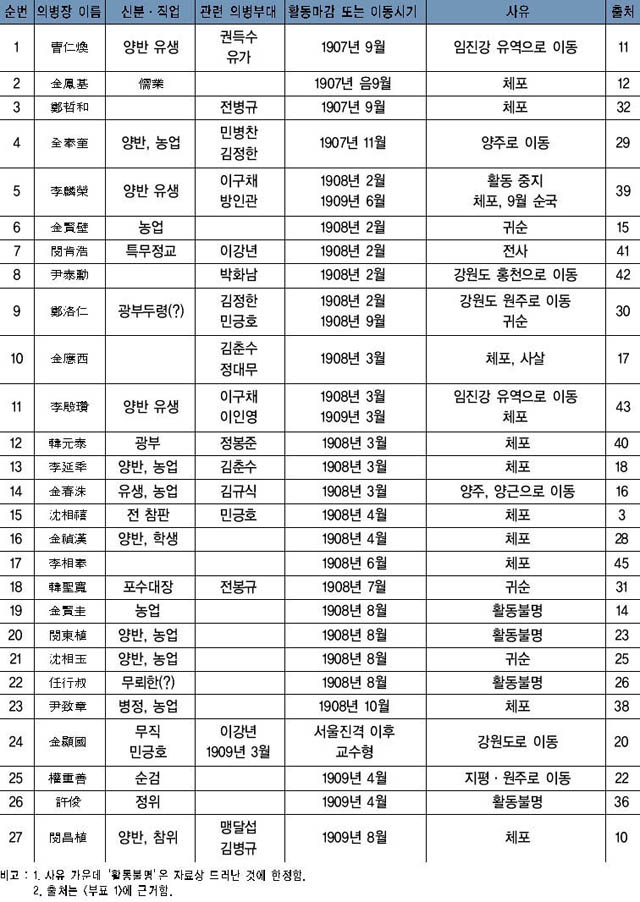 표 2. 군대해산 이후 전사·체포되거나 이탈·이동한 의병지도층 이미지