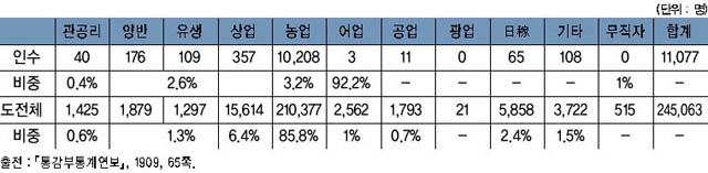 표 2. 여주의 직업별 인구 이미지