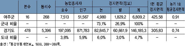 표 3. 여주의 농업종사자 및 경지면적(1909년 12월 현재) 이미지