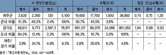 표 4. 여주의 미작(米作) 면적 및 수확고(1909년) 이미지