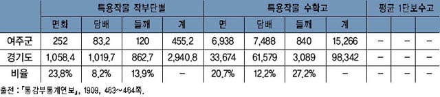 표 7. 여주의 특용작물 면적 및 수확고(1909년) 이미지
