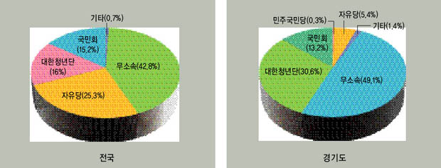 제1회 읍면의회 의원선거 소속정당별 면의원 당선자 분포 이미지