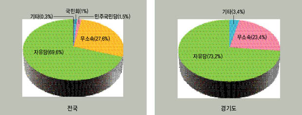 제2회 읍면의회 의원선거 소속정당별 면의원 당선자 분포 이미지