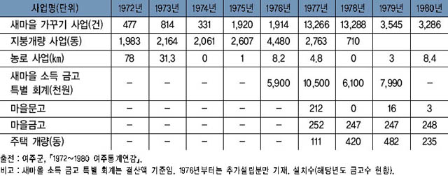 여주지역의 새마을운동(1972~1980년) 이미지