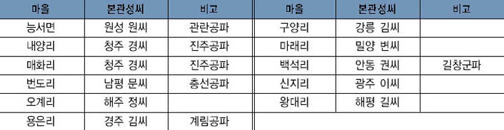 세종대왕면의 세거성씨 이미지