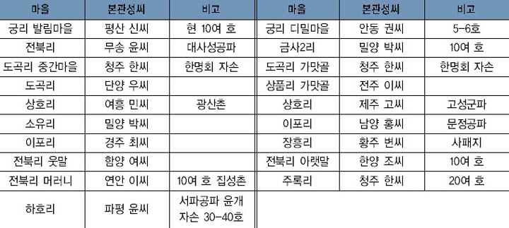 금사면의 세거성씨 이미지