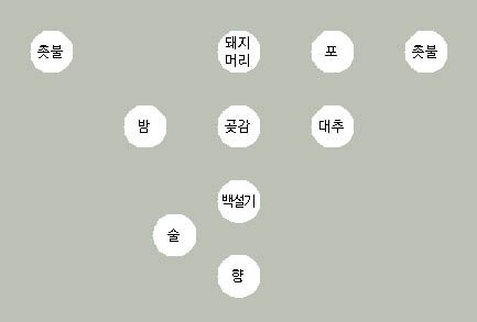 산신제 진설도 이미지