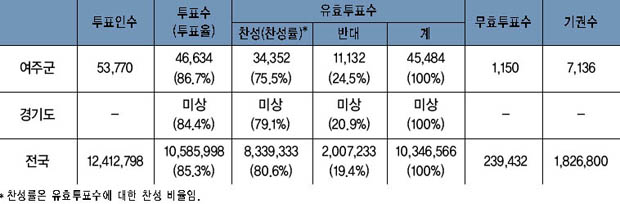 1962년 12월 17일 국민투표 결과 이미지