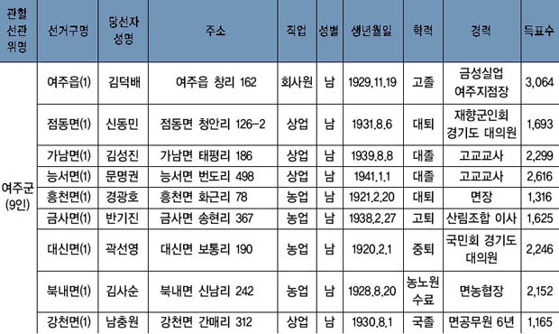 초대 통일주체국민회의 대의원 선거 결과 이미지