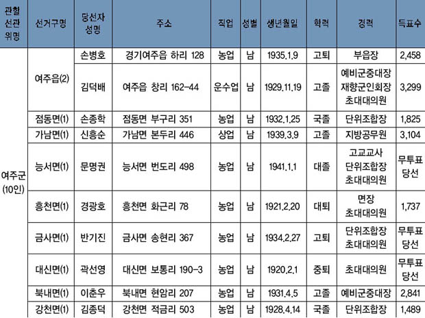 제2대 통일주체국민회의 대의원 선거 결과 이미지