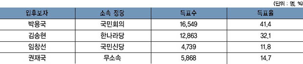 제2회 전국동시지방선거 여주군수 입후보자 득표 현황 이미지