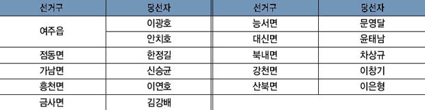 제1회 전국동시지방선거 여주군의회 의원 당선자 명단 이미지