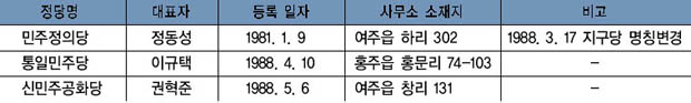 제6공화국 시기 주요 정당의 등록 현황 이미지