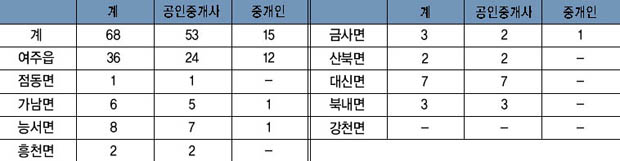 부동산중개업소 현황 이미지