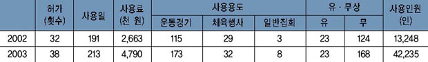 실내체육관 이용 현황 이미지