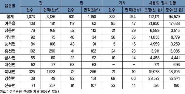 여주 하천부지 점용허가 현황 이미지