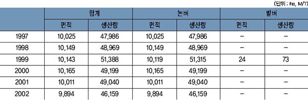 표 6. 미곡생산량 이미지