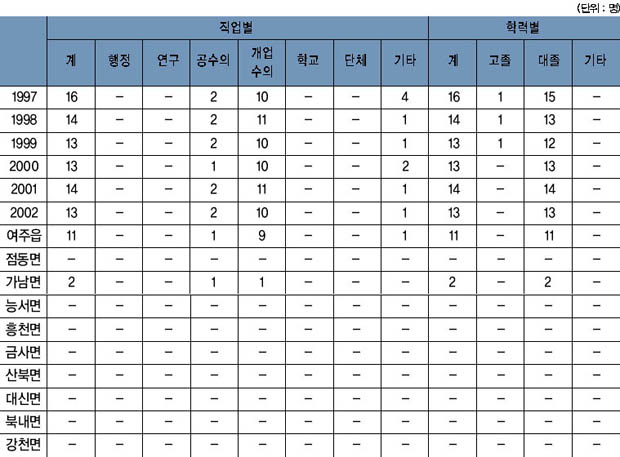 표 19. 수의사 분포 현황 이미지