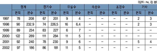 표 25. 조림실적 이미지