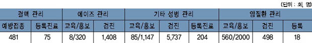 여주 전염병 발생 추이와 예방활동 실적 이미지