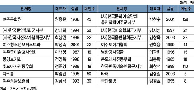 문화예술단체 현황 이미지