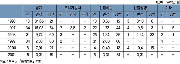 여주 연도별 산림피해 현황 이미지