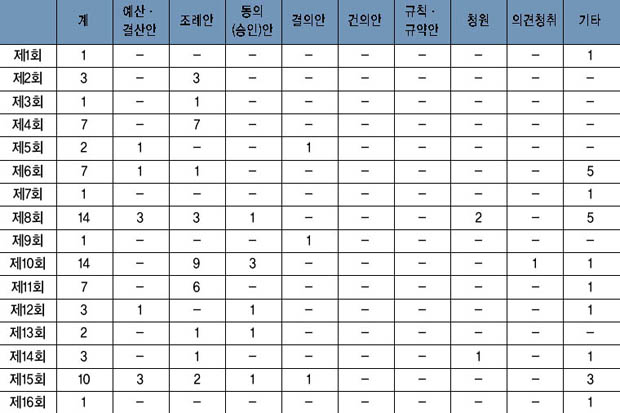 회기별 의안 처리 현황 이미지