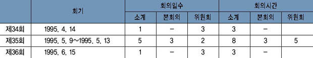 회기별 회의 운영 현황 이미지