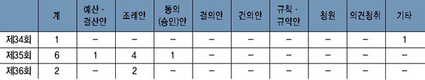 회기별 의안 처리 현황 이미지