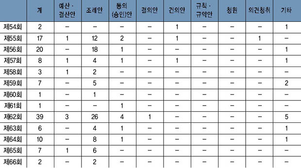 회기별 의안 처리 현황 이미지