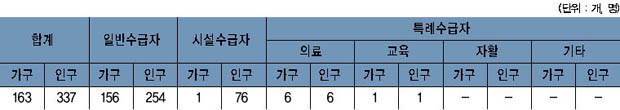 세종대왕면 국민기초 생활보장 수급자 현황 이미지