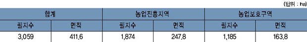 금사면 농지지정 현황 이미지