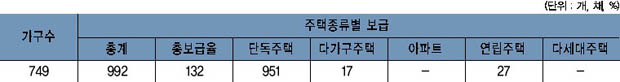 금사면 주택보급률 이미지