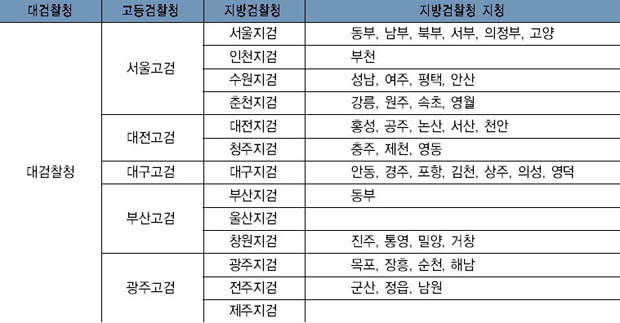 검찰청 조직 현황 이미지