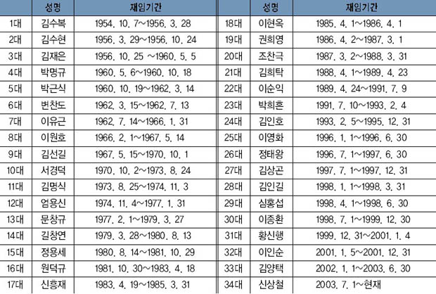 역대 여주교도소장 이미지