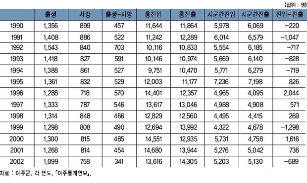 인구이동의 변화추이 이미지