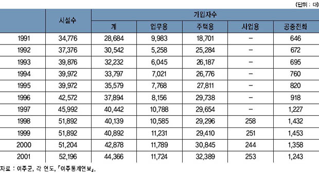 전화 보급 현황 이미지