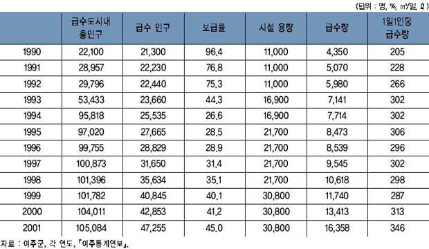 상수도 시설 현황과 급수량 이미지