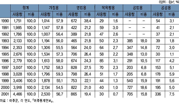 용도별 급수 사용량 현황 이미지