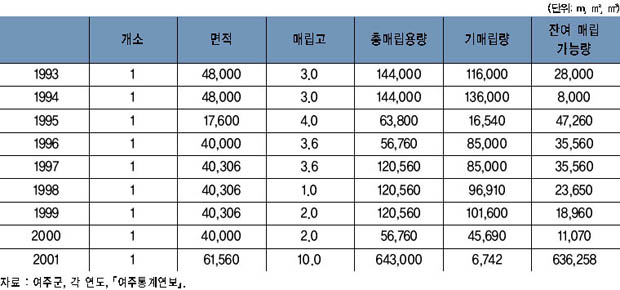 쓰레기 매립지 현황 이미지