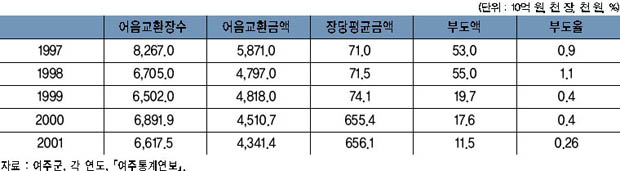 여주의 어음부도 현황 이미지