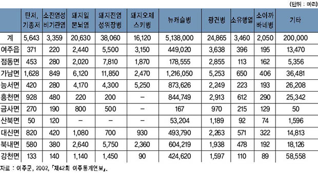 2002년 읍·면별 가축방역 현황 이미지