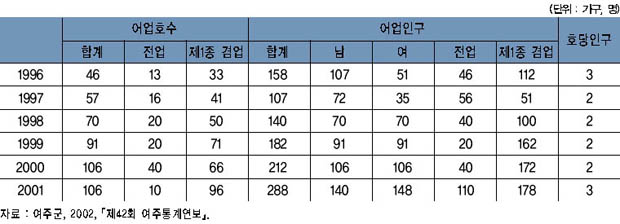 연도별 여주군의 어업호수 및 어업인구 이미지